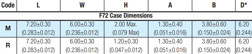 KYOCERA AVX F72 Conformal Low-Profile Electrolytic Capacitors